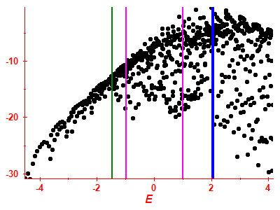 Strength function log